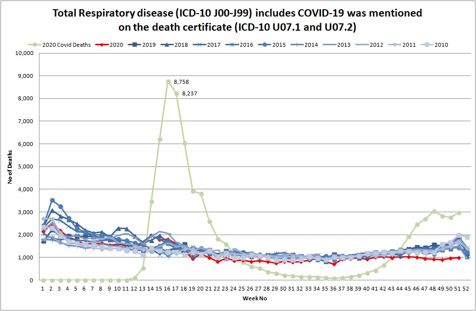 Office of National Statistics Total Deaths where underlying cause was respiratory disease